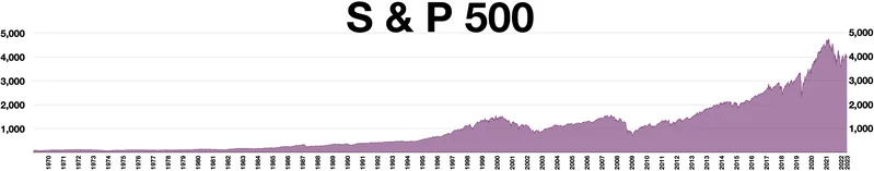 1957 – S&P 500 Stock Index Introduced