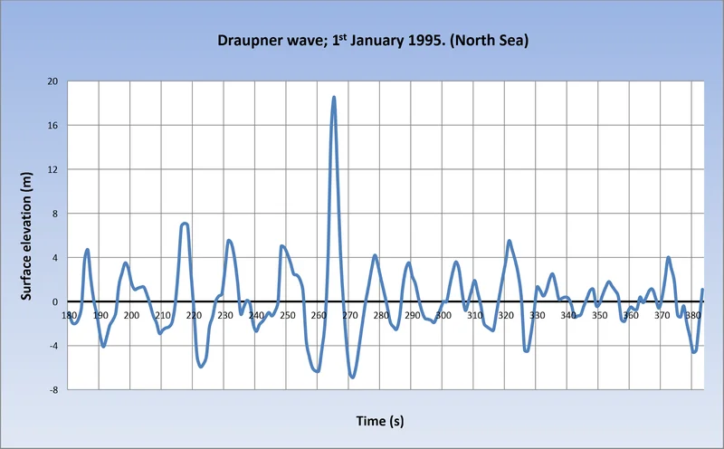 1995 – Draupner Wave Detected